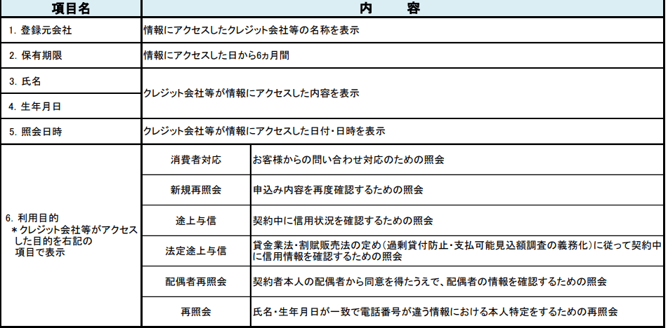 「信用情報開示報告書」表示項目