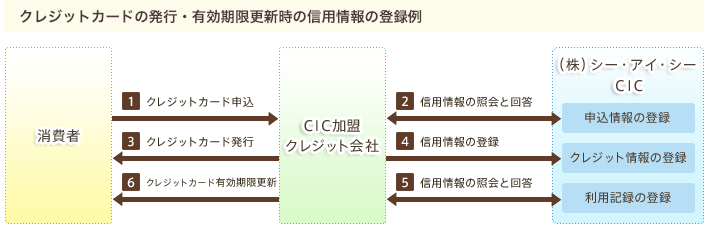 CIC_クレジットカード