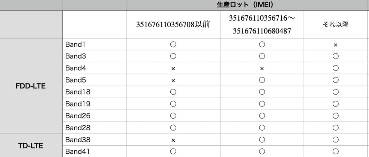 Rakuten Mini生産ロット一覧
