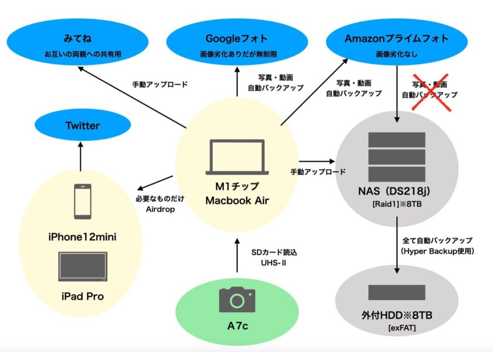 子連れマイラーのバックアップ環境