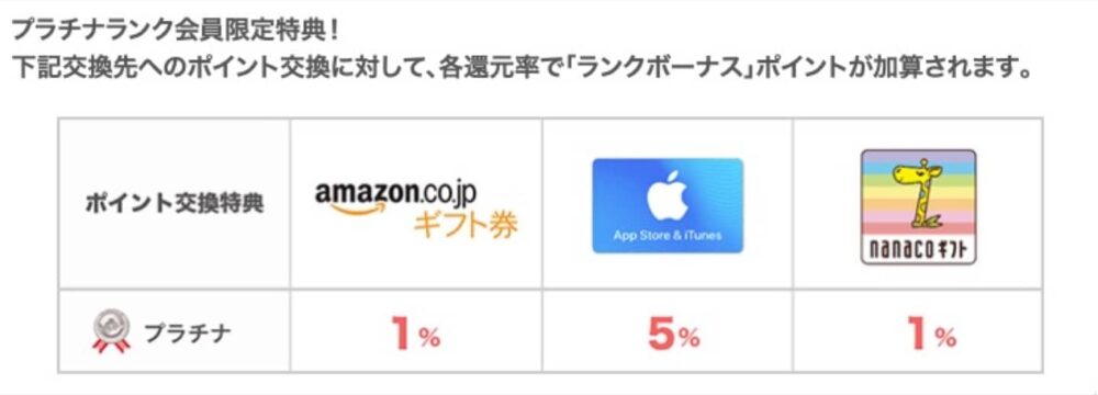 ちょびリッチプラチナランクボーナス
