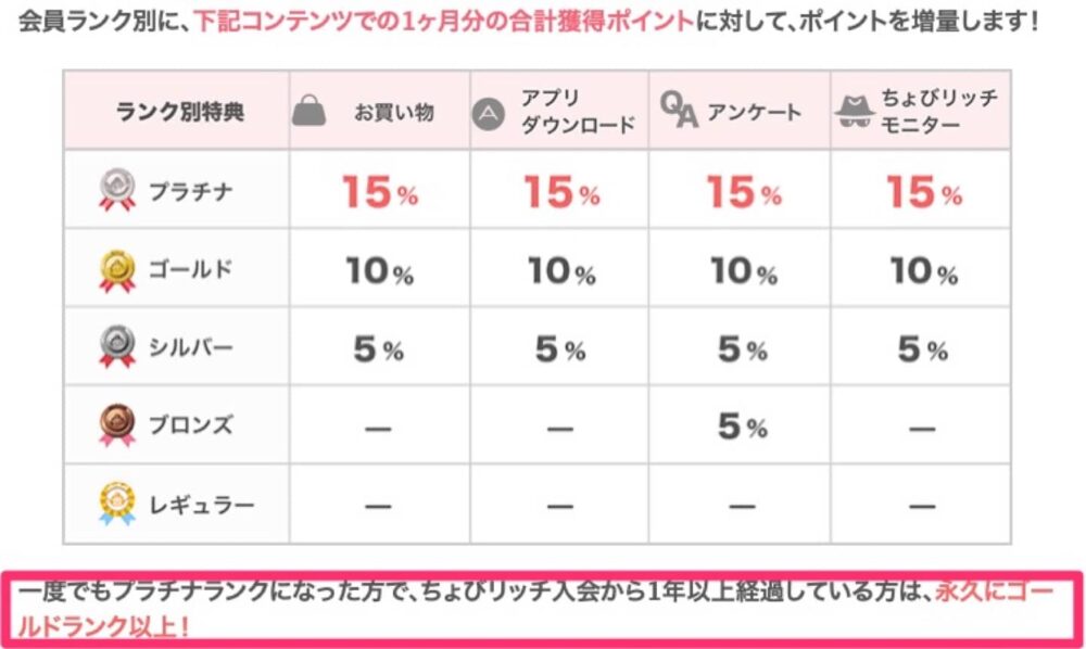 会員ランク別ボーナスポイント