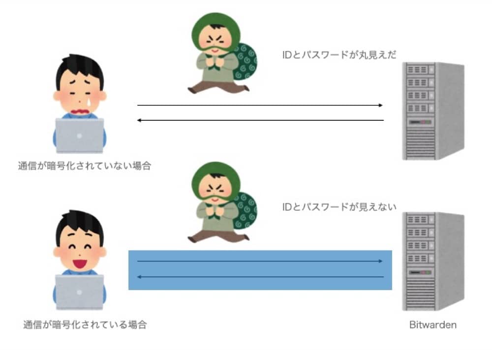 通信暗号化イメージ